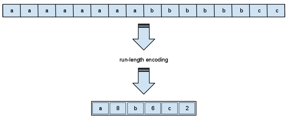 Data Compression